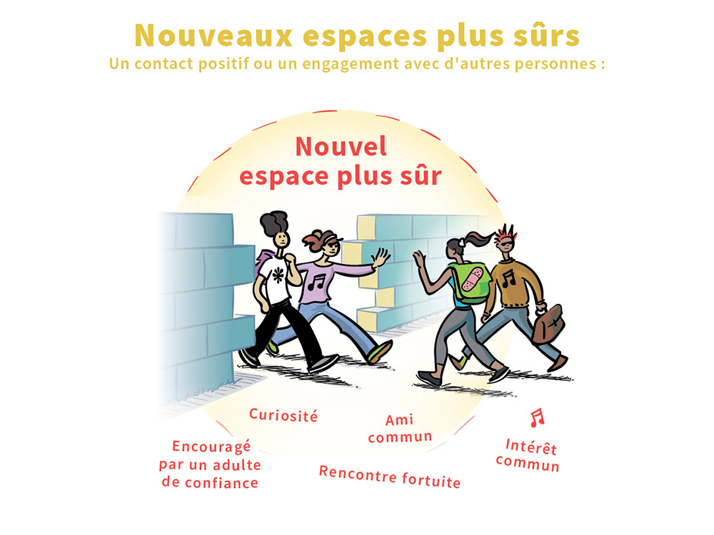 Les nouveaux espaces plus sûrs encouragent les contacts positifs avec d’autres personnes et font tomber les murs qui isolent. Notre personnage et d’autres jeunes peuvent se rencontrer pour de nombreuses raisons, notamment la curiosité, un ami commun, un intérêt commun, une rencontre fortuite ou l’encouragement d’un adulte de confiance.