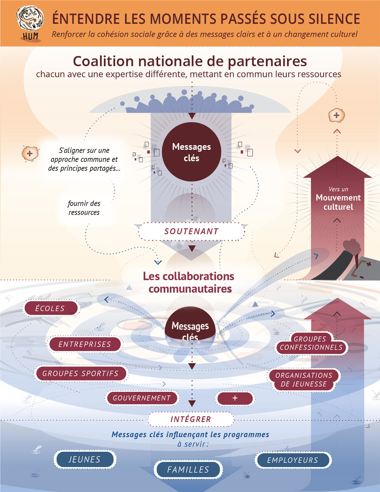 Éntendre les moments passés sous silence: Renforcer la cohésion sociale grâce à des messages clairs et à un changement culturel
