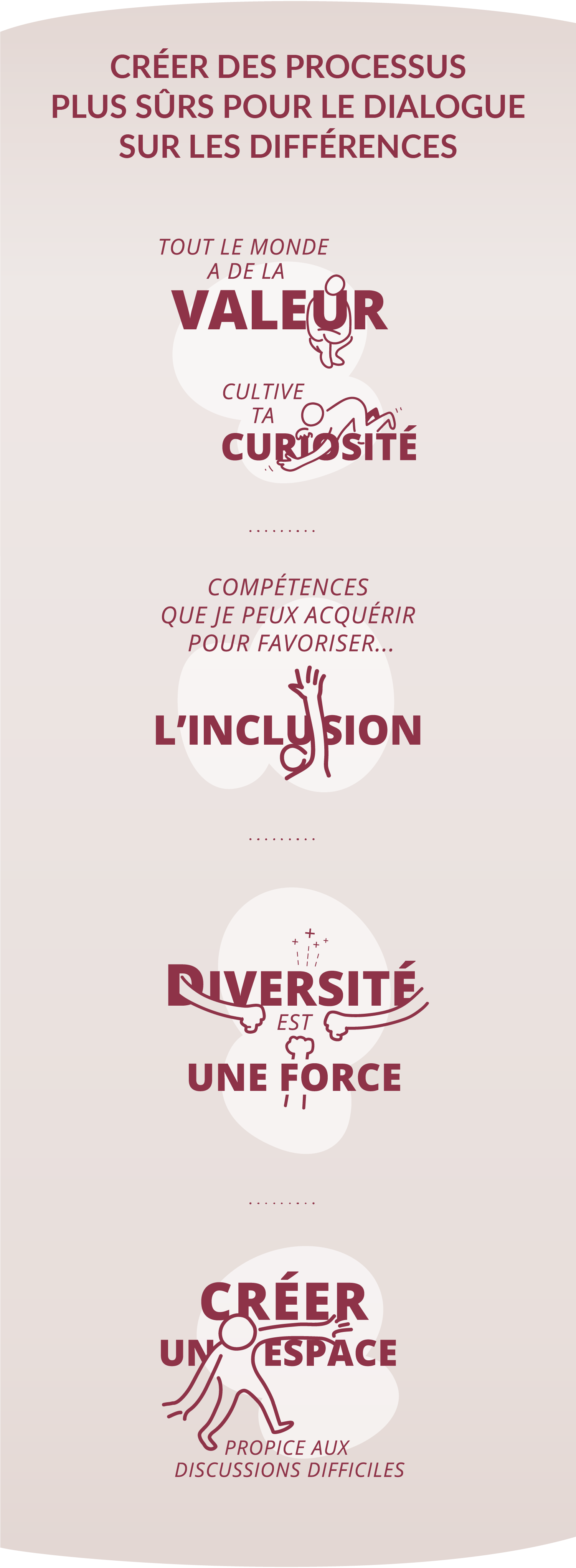 Créer des processus plus sûrs pour dialoguer sur les différences – Quatre messages clés : 1.Tout le monde a de la valeur, cultive ta curiosité ; 2. Compéten ces que je peux acquérir pour Favoriser l’inclusion ; 3. Diversité est une force ; et 4. Créer un espace propice aux discussion difficiles.